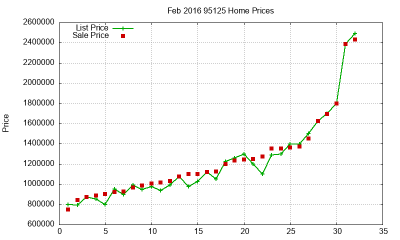95125 Homes Just Sold 2016-02 95125 Homes Just Sold 2016-02