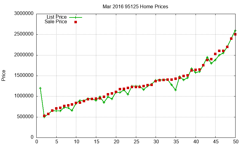 95125 Homes Just Sold 2016-03 95125 Homes Just Sold 2016-03