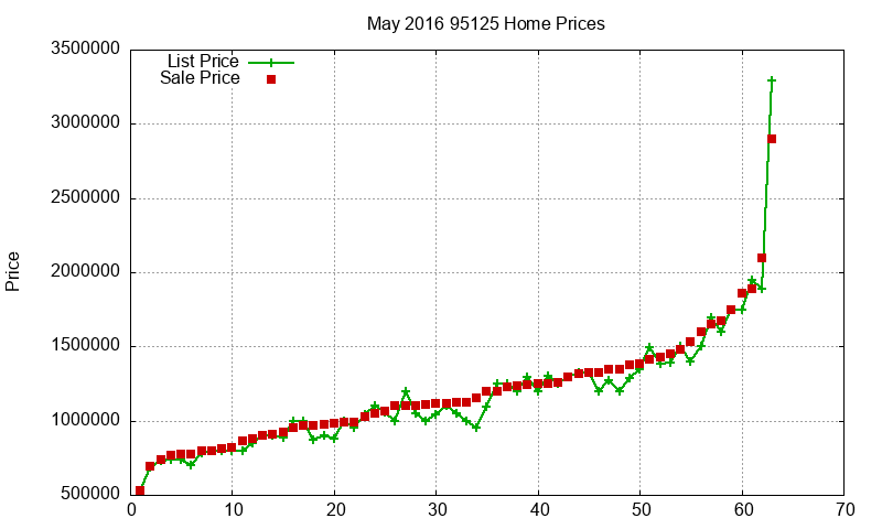 95125 Homes Just Sold 2016-05 95125 Homes Just Sold 2016-05