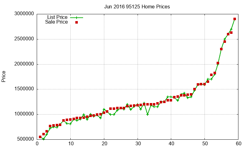 95125 Homes Just Sold 2016-06 95125 Homes Just Sold 2016-06
