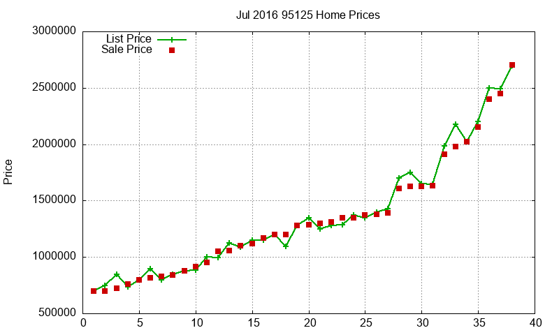 95125 Homes Just Sold 2016-07