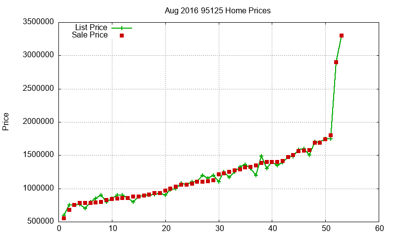 95125 Homes Just Sold 2016-08