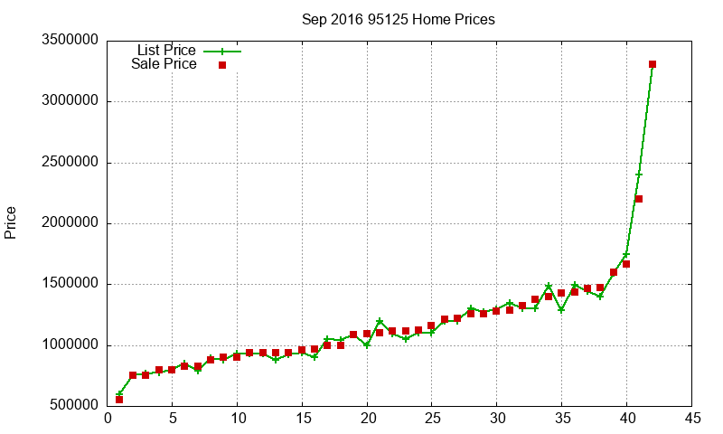 95125 Homes Just Sold 2016-09