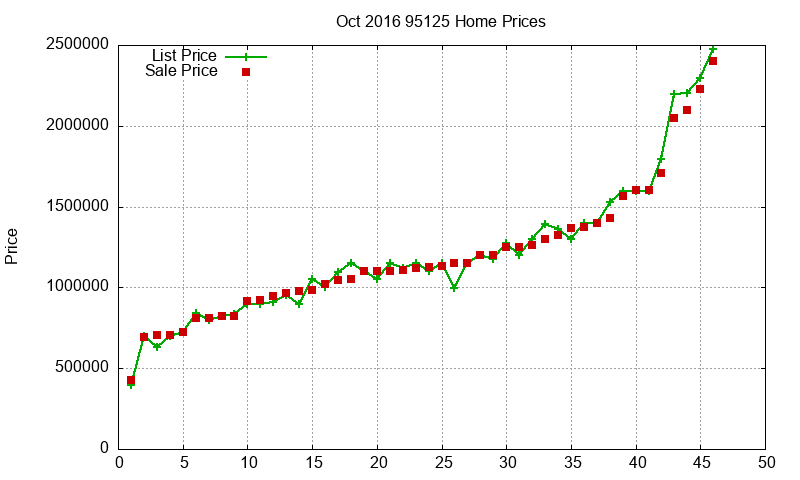 95125 Homes Just Sold 2016-10 95125 Homes Just Sold 2016-10