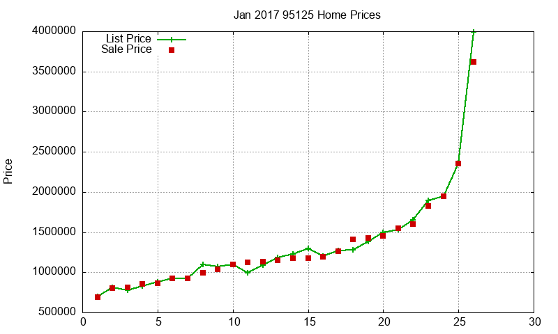 95125 Homes Just Sold 2017-01 95125 Homes Just Sold 2017-01