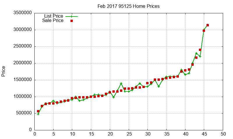 95125 Homes Just Sold 2017-02