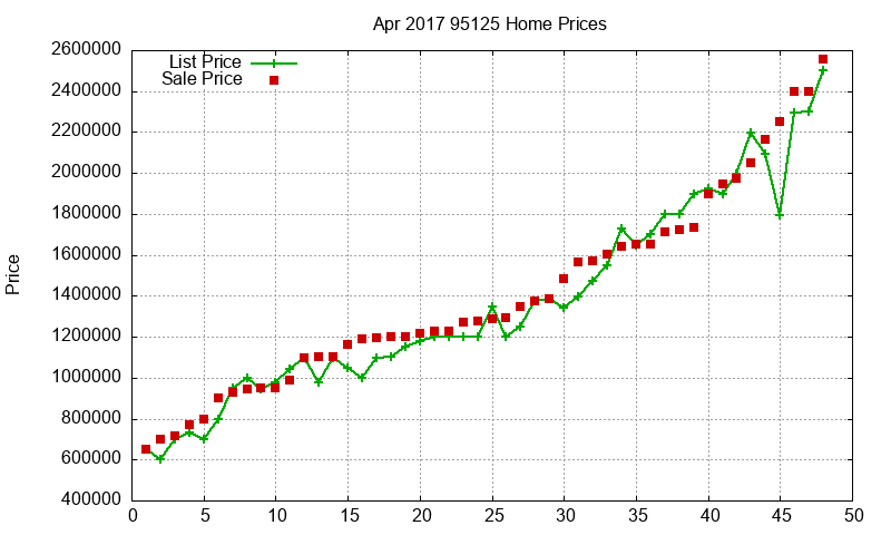 95125 Homes Just Sold 2017-04 95125 Homes Just Sold 2017-04