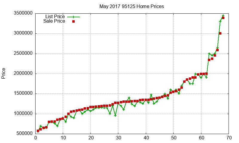 95125 Homes Just Sold 2017-05 95125 Homes Just Sold 2017-05