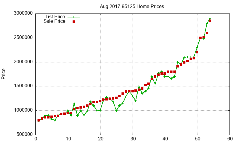 95125 Homes Just Sold 2017-08 95125 Homes Just Sold 2017-08