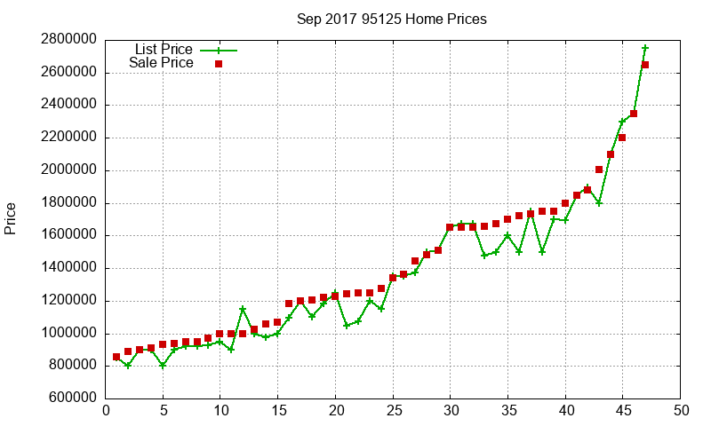 95125 Homes Just Sold 2017-09