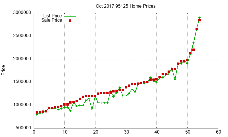 95125 Homes Just Sold 2017-10 95125 Homes Just Sold 2017-10