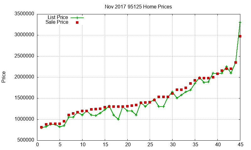 95125 Homes Just Sold 2017-11