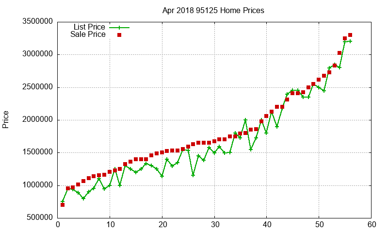 95125 Homes Just Sold 2018-04