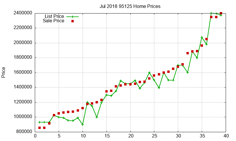 95125 Homes Just Sold 2018-07