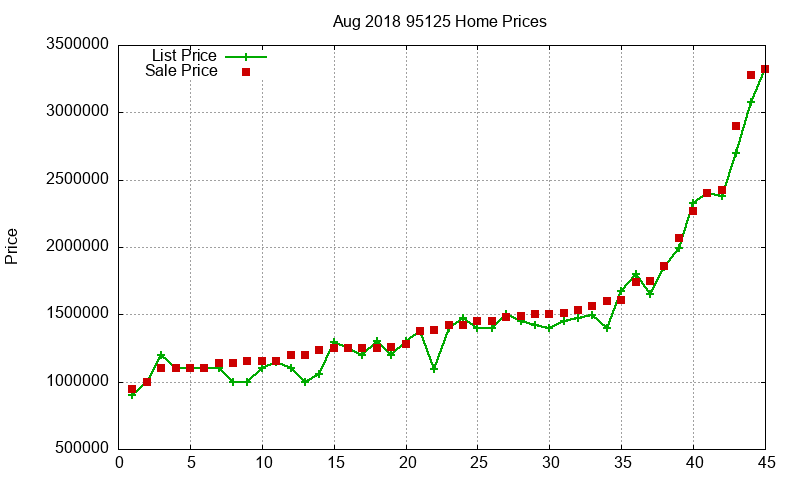 95125 Homes Just Sold 2018-08