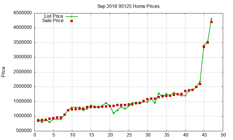 95125 Homes Just Sold 2018-09