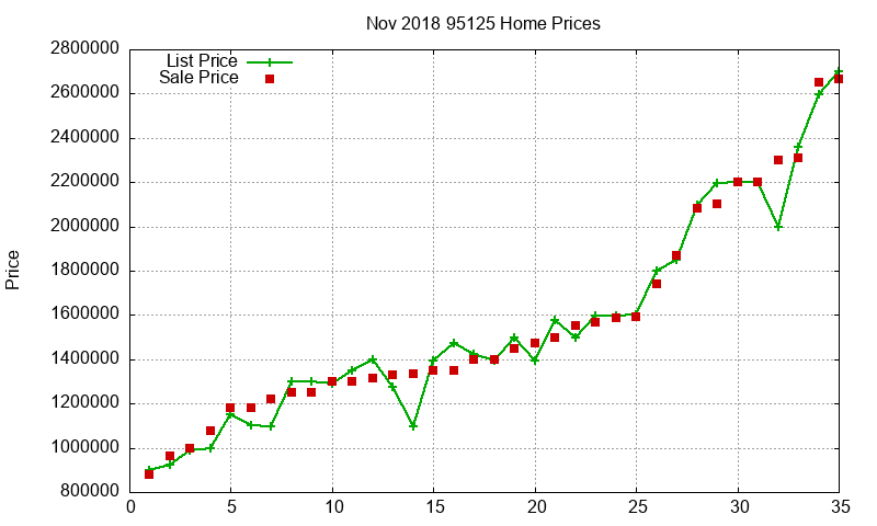 95125 Homes Just Sold 2018-11