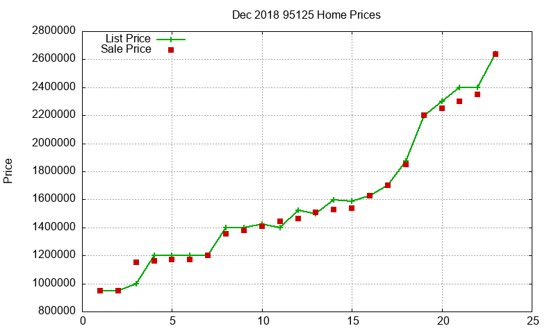 95125 Homes Just Sold 2018-12