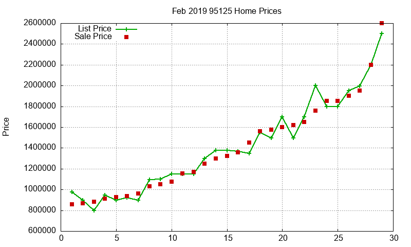 95125 Homes Just Sold 2019-02 95125 Homes Just Sold 2019-02