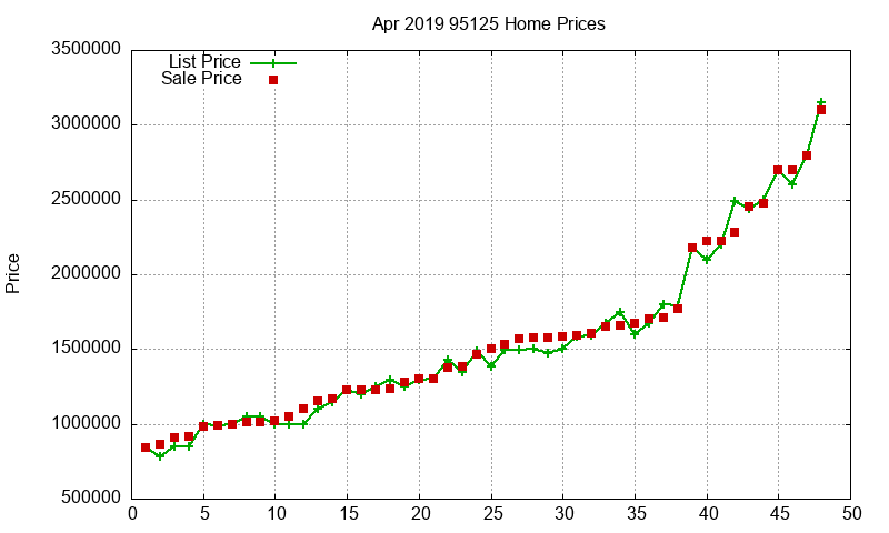 95125 Homes Just Sold 2019-04