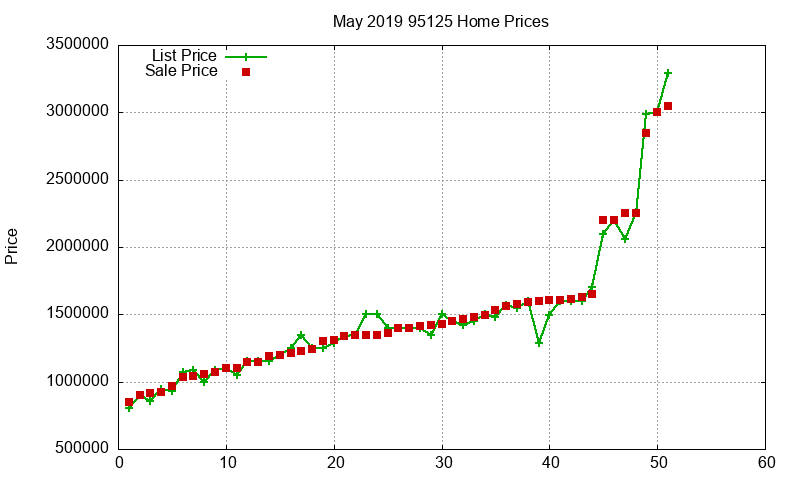 95125 Homes Just Sold 2019-05