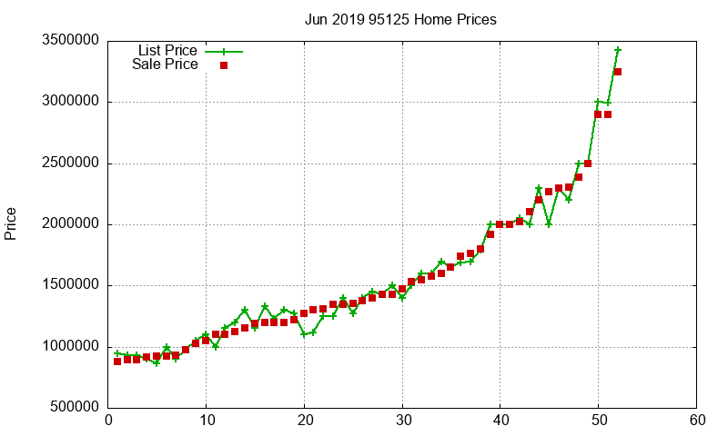 95125 Homes Just Sold 2019-06 95125 Homes Just Sold 2019-06