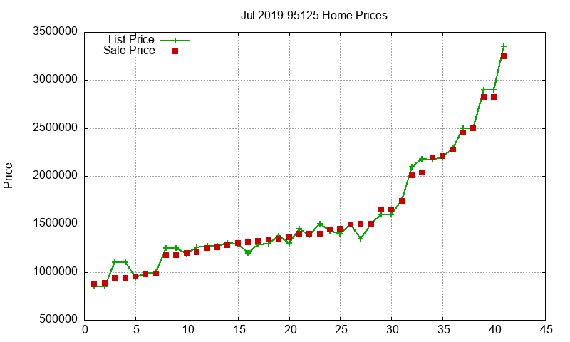95125 Homes Just Sold 2019-07