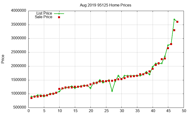 95125 Homes Just Sold 2019-08 95125 Homes Just Sold 2019-08