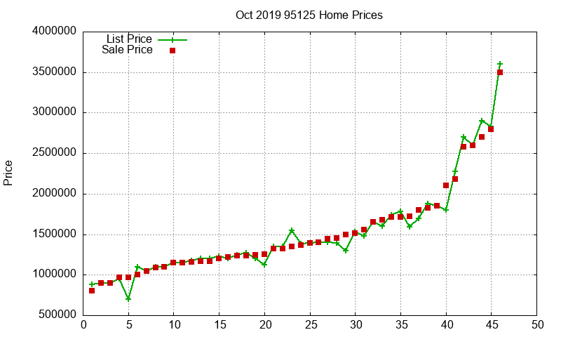 95125 Homes Just Sold 2019-10