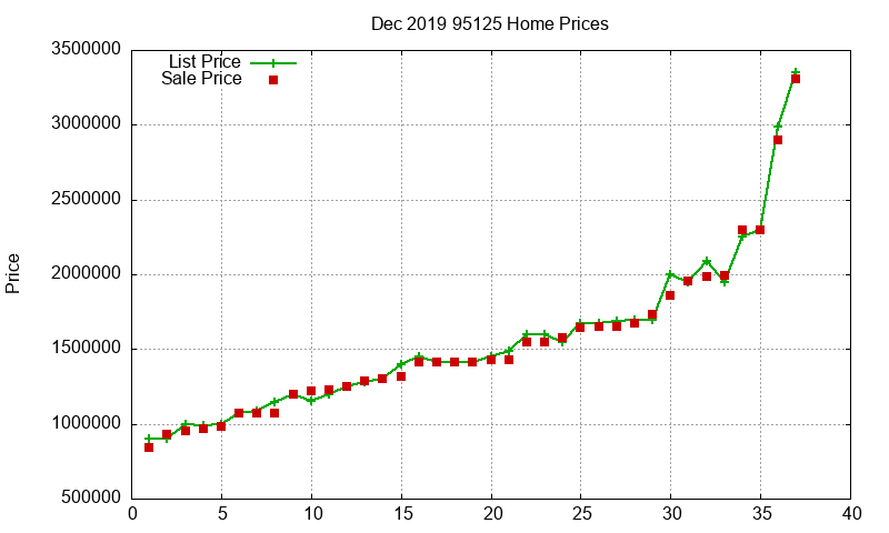 95125 Homes Just Sold 2019-12 95125 Homes Just Sold 2019-12