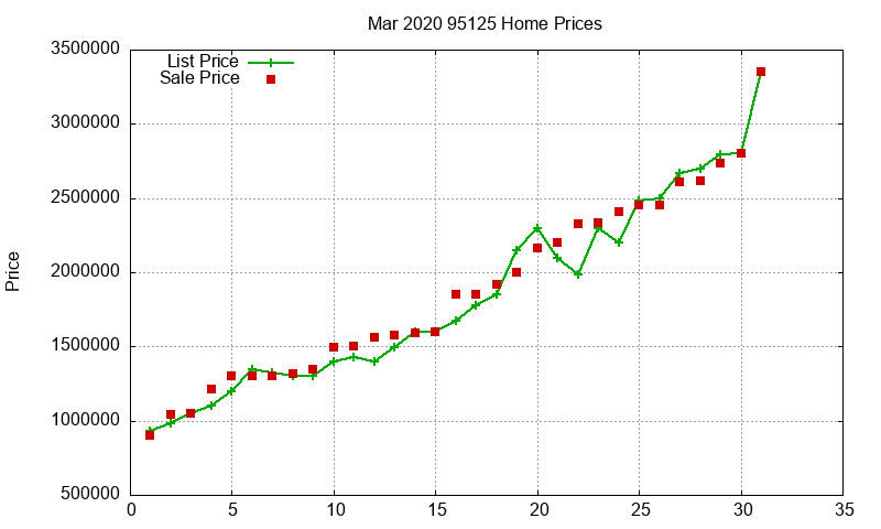 95125 Homes Just Sold 2020-03