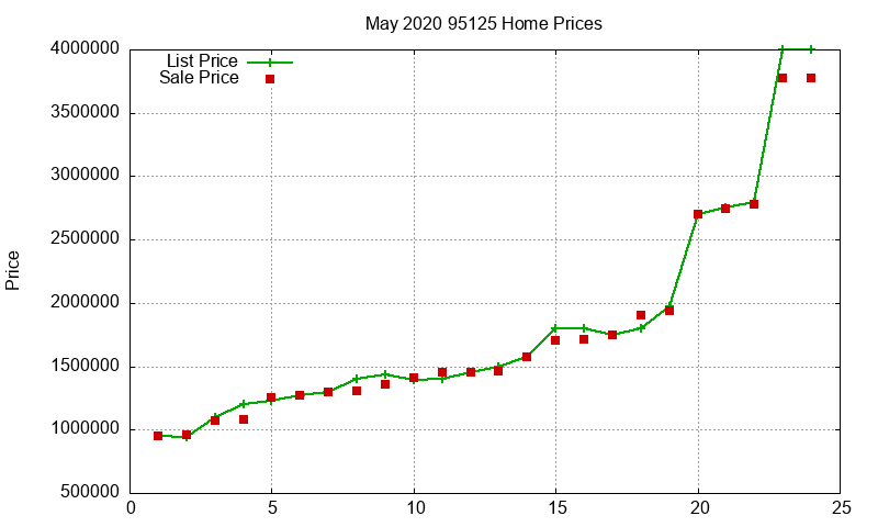 95125 Homes Just Sold 2020-05