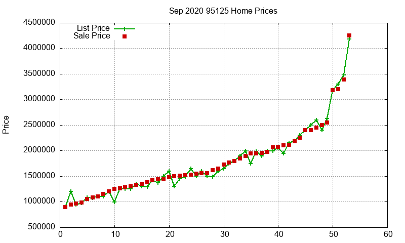 95125 Homes Just Sold 2020-09