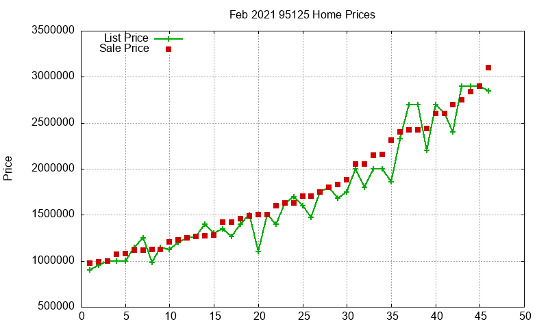 95125 Homes Just Sold 2021-02 95125 Homes Just Sold 2021-02