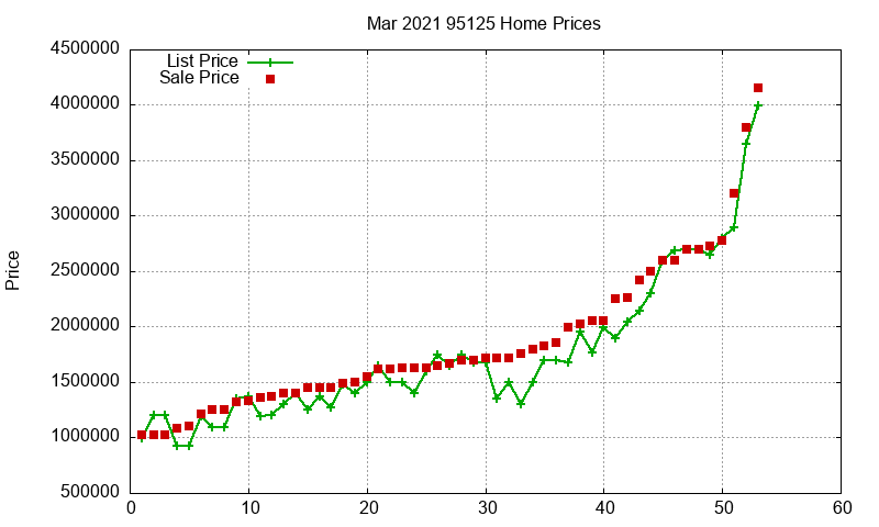 95125 Homes Just Sold 2021-03