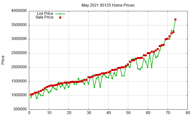 95125 Homes Just Sold 2021-05