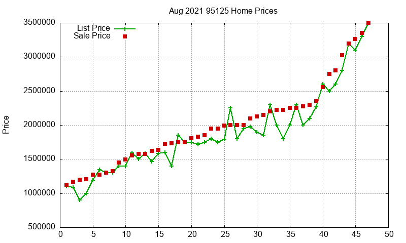 95125 Homes Just Sold 2021-08 95125 Homes Just Sold 2021-08