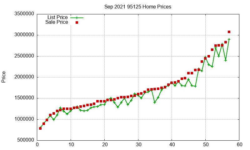 95125 Homes Just Sold 2021-09