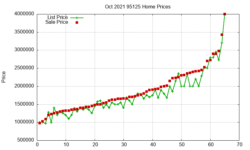 95125 Homes Just Sold 2021-10