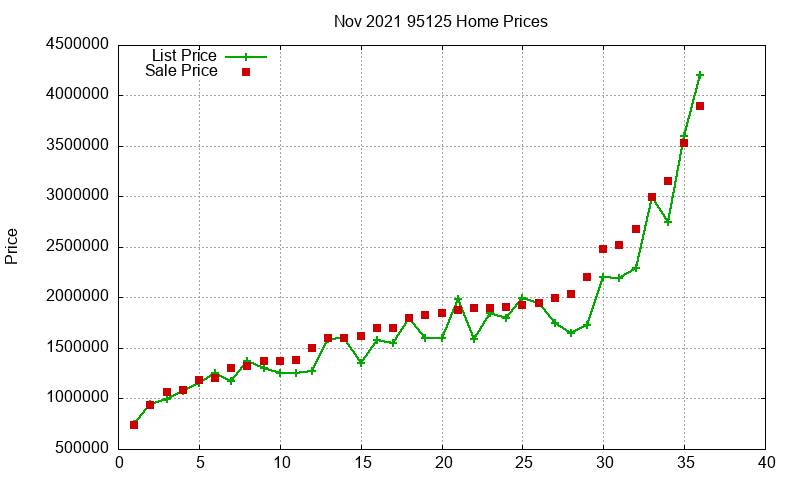 95125 Homes Just Sold 2021-11