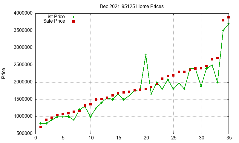 95125 Homes Just Sold 2021-12
