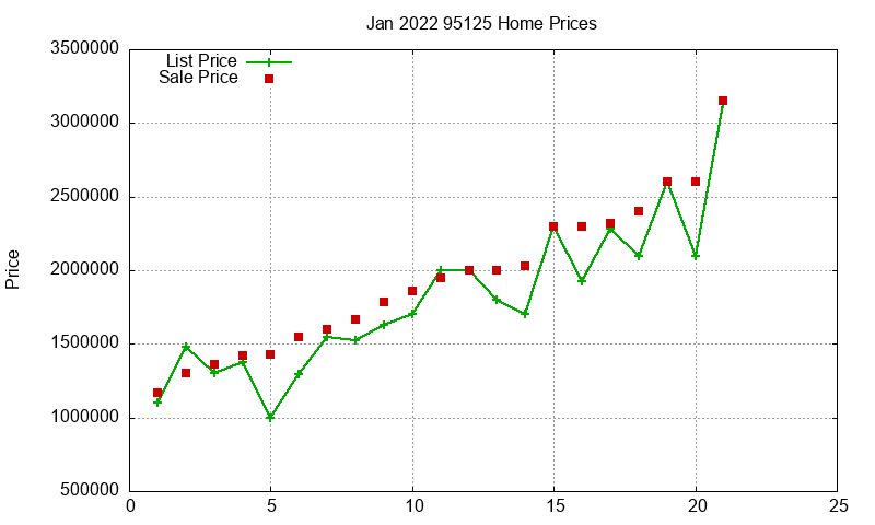 95125 Homes Just Sold 2022-01