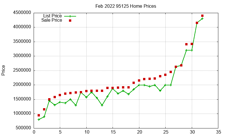 95125 Homes Just Sold 2022-02