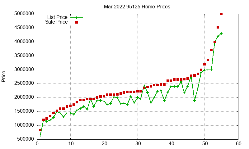 95125 Homes Just Sold 2022-03 95125 Homes Just Sold 2022-03