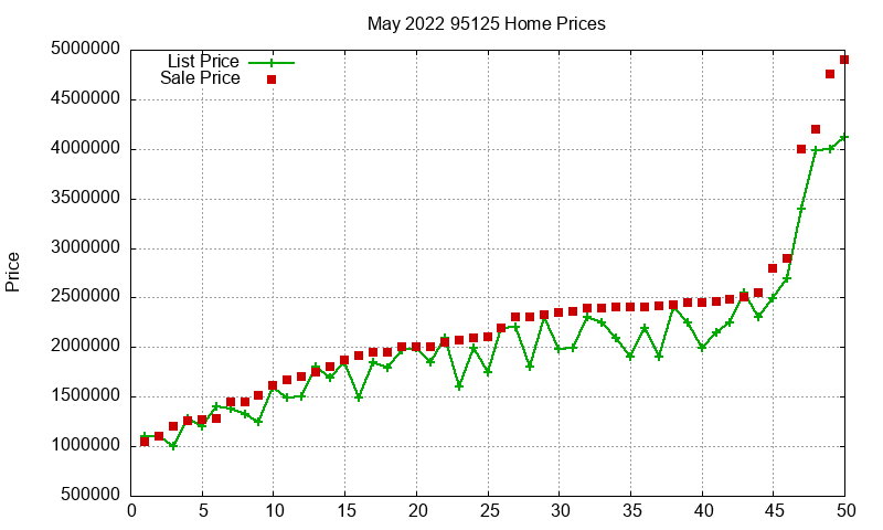 95125 Homes Just Sold 2022-05