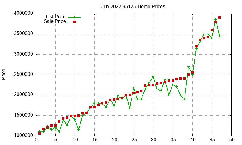 95125 Homes Just Sold 2022-06
