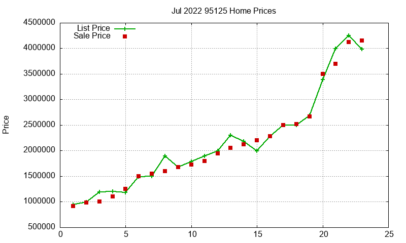 95125 Homes Just Sold 2022-07