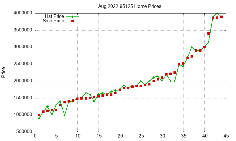 95125 Homes Just Sold 2022-08
