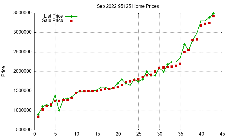 95125 Homes Just Sold 2022-09 95125 Homes Just Sold 2022-09