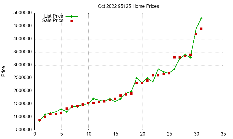95125 Homes Just Sold 2022-10